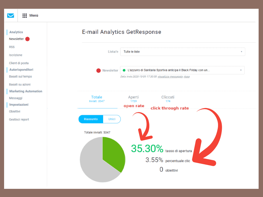 Schermata di esempio dell'analitica GetResponse del reparto e-mail marketing