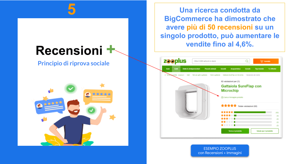 Un utente online conferma le recensioni e riprova sociale | Porta basculante per gatti da Zooplus