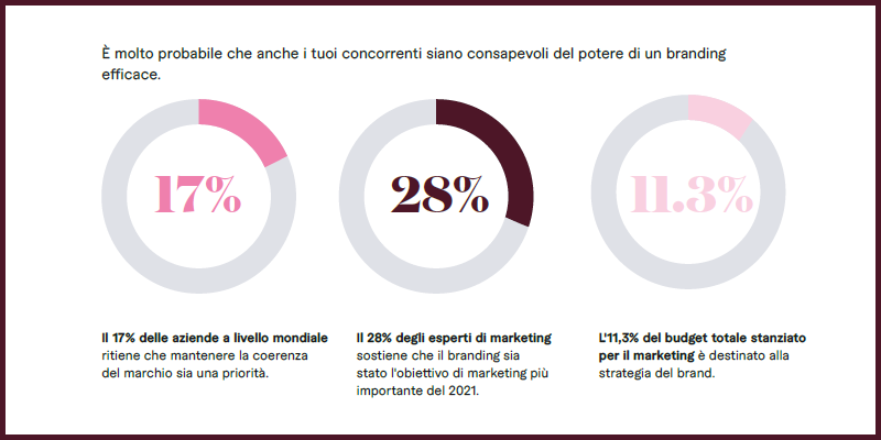 Infografica di percentuali sulla salute del branding e coerenza del marchio