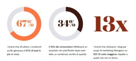 Infografica percentuali: creare contenuti