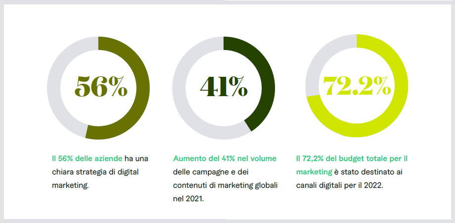 Percentuali: prima di agire sulla strategia di web marketing