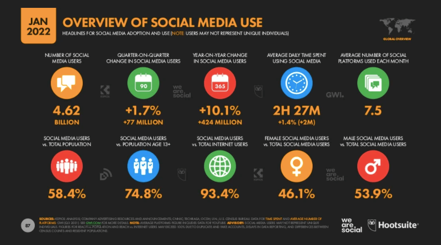 Infografica Hoot Suite sulle percentuali 