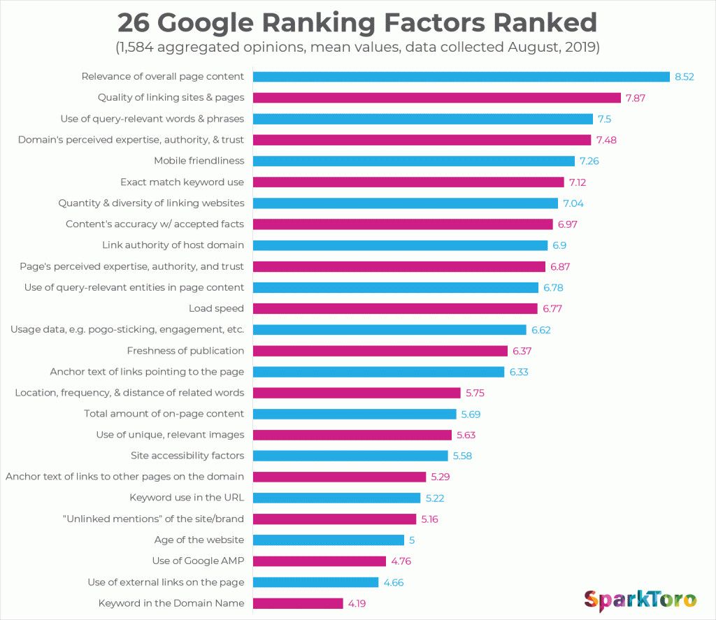 Fattori Ranking Google per la SEO per principianti