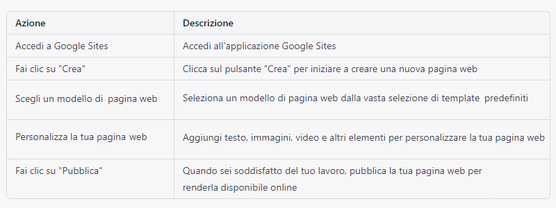 Google Sites step per creare un sito web