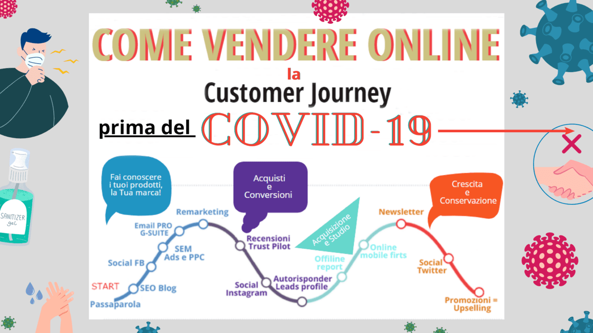 Infografica Customer Journey su Come vendere online